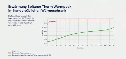 SPITZNER Warmpack 50 x 70 cm