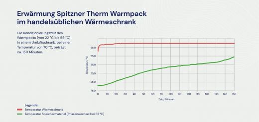 SPITZNER Warmpack 30 x 50 cm (2 St�ck)